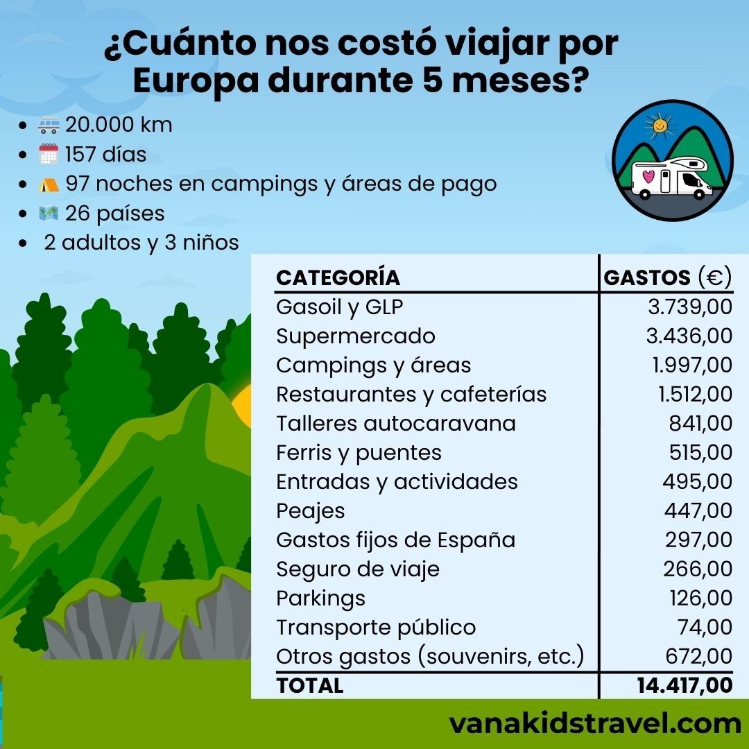 Gastos de viaje por Europa por categorias